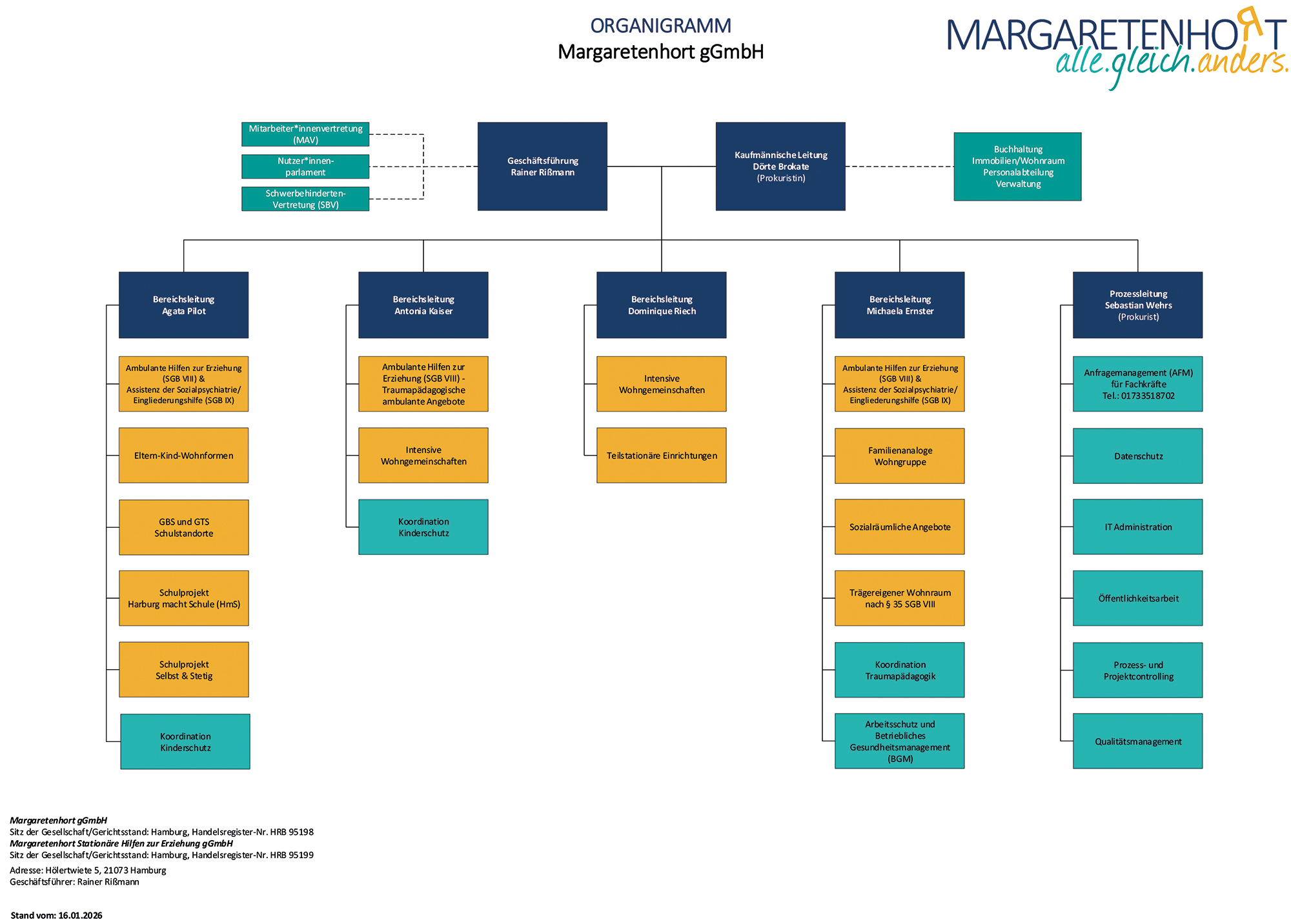 MH_20260116_Organigramm Margaretenhort gGmbH