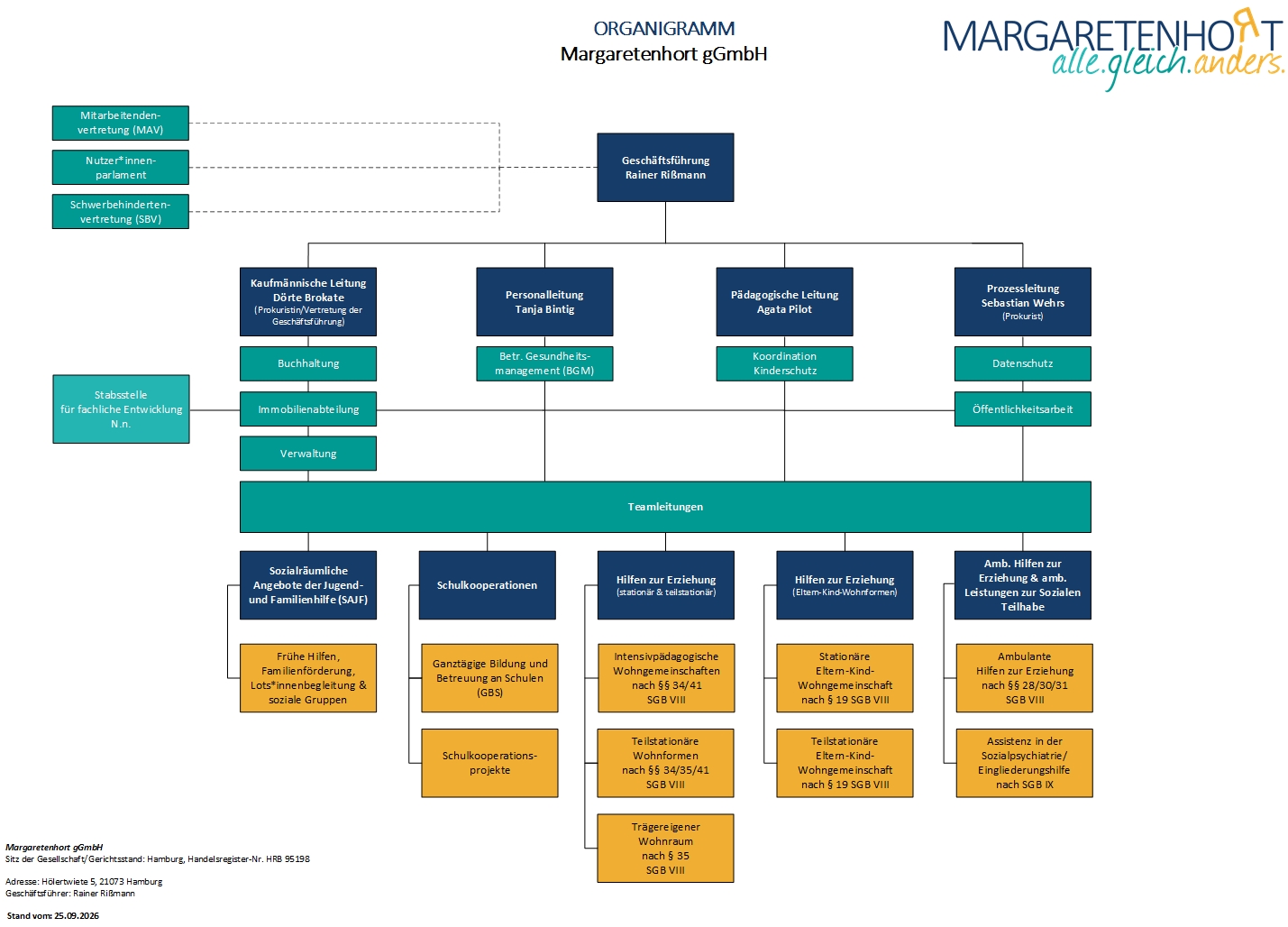 Margaretenhort Organigramm